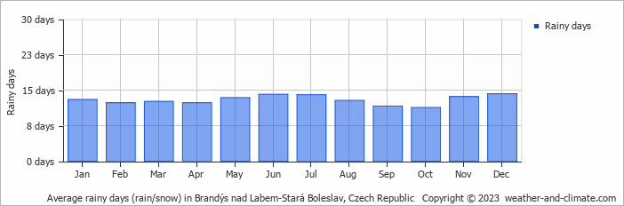 Average monthly rainy days in Brandýs nad Labem-Stará Boleslav, Czech Republic