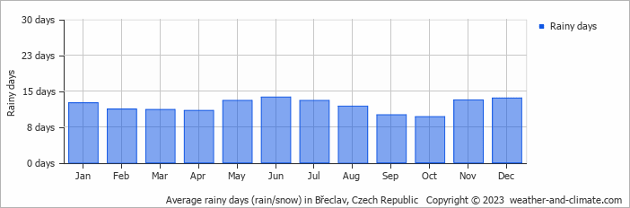 Average monthly rainy days in Břeclav, Czech Republic