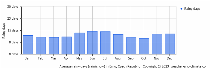 Average rainy days (rain/snow) in Brno, Czech Republic   Copyright © 2022  weather-and-climate.com  