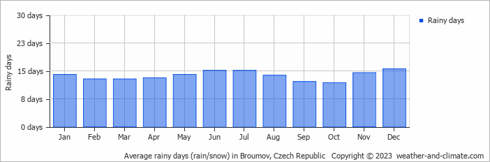 Average monthly rainy days in Broumov, Czech Republic