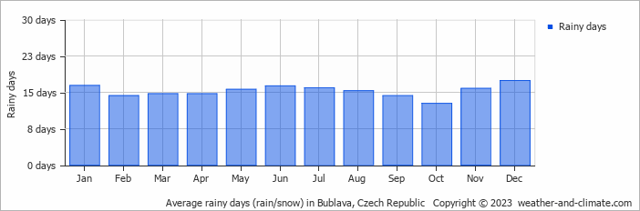 Average monthly rainy days in Bublava, Czech Republic