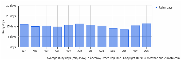Average monthly rainy days in Čachrov, Czech Republic