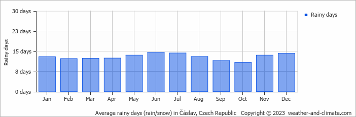 Average monthly rainy days in Čáslav, Czech Republic