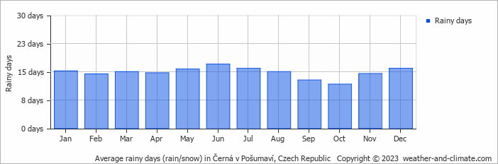 Average monthly rainy days in Černá v Pošumaví, Czech Republic