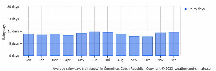 Average monthly rainy days in Černošice, Czech Republic