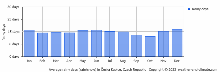 Average monthly rainy days in Česká Kubice, Czech Republic