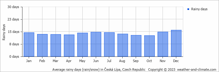 Average monthly rainy days in Česká Lípa, Czech Republic