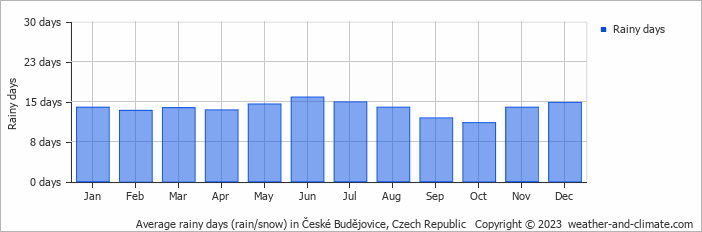 Average monthly rainy days in České Budějovice, Czech Republic
