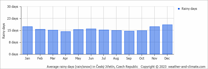 Average monthly rainy days in Český Jiřetín, Czech Republic