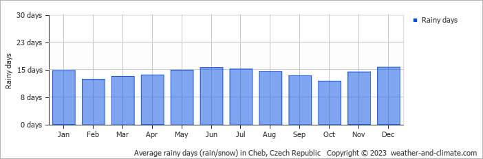Average rainy days (rain/snow) in Cheb, Czech Republic   Copyright © 2023  weather-and-climate.com  