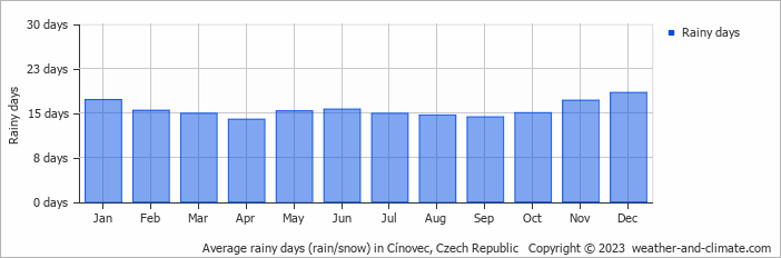 Average monthly rainy days in Cínovec, Czech Republic