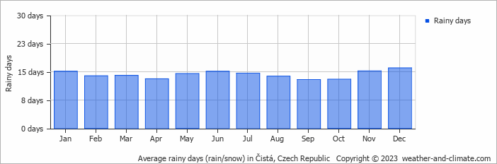 Average monthly rainy days in Čistá, Czech Republic