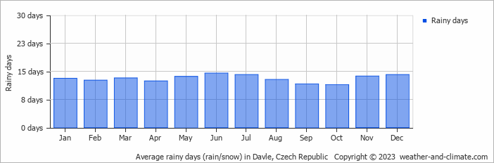 Average monthly rainy days in Davle, Czech Republic