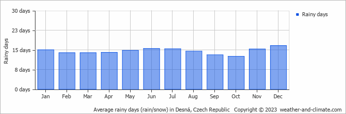 Average monthly rainy days in Desná, Czech Republic