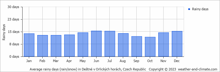 Average monthly rainy days in Deštné v Orlických horách, Czech Republic