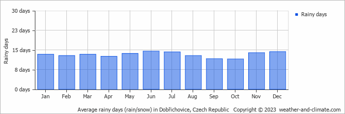 Average monthly rainy days in Dobřichovice, Czech Republic