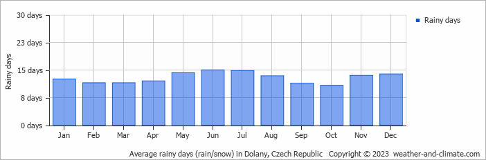 Average monthly rainy days in Dolany, Czech Republic