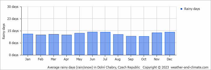 Average monthly rainy days in Dolní Chabry, Czech Republic