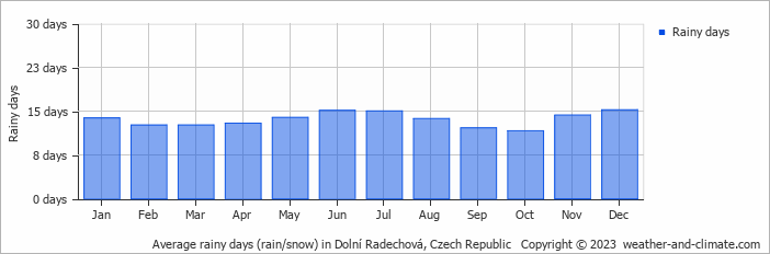 Average monthly rainy days in Dolní Radechová, Czech Republic
