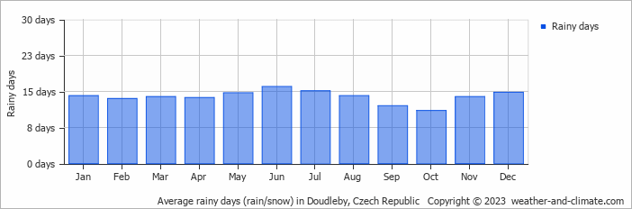 Average monthly rainy days in Doudleby, Czech Republic