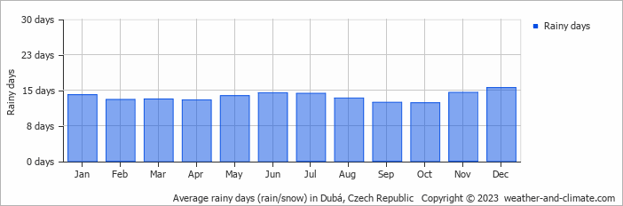 Average monthly rainy days in Dubá, Czech Republic