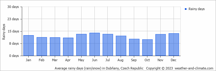 Average monthly rainy days in Dubňany, Czech Republic