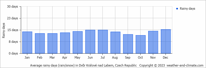 Average monthly rainy days in Dvůr Králové nad Labem, Czech Republic