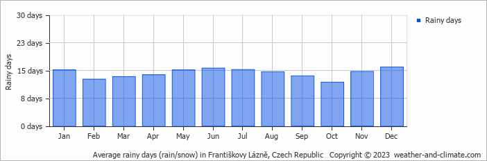 Average monthly rainy days in Františkovy Lázně, Czech Republic