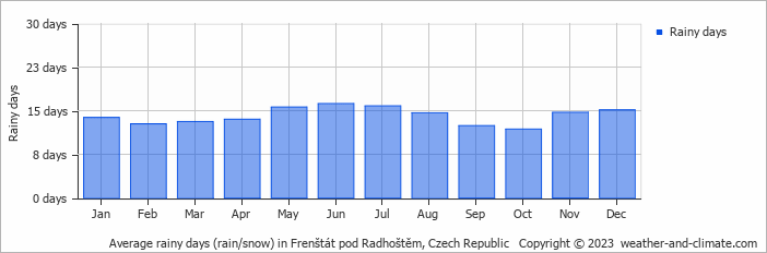 Average monthly rainy days in Frenštát pod Radhoštěm, Czech Republic
