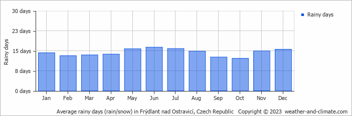 Average monthly rainy days in Frýdlant nad Ostravicí, Czech Republic
