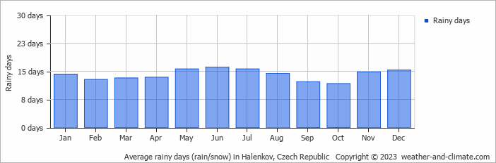 Average monthly rainy days in Halenkov, Czech Republic