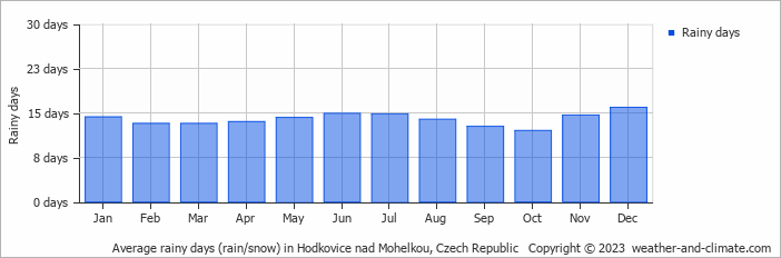 Average monthly rainy days in Hodkovice nad Mohelkou, Czech Republic