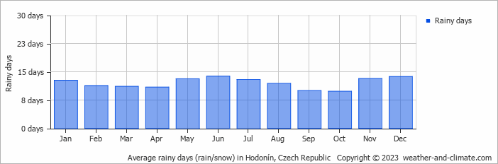 Average monthly rainy days in Hodonín, Czech Republic