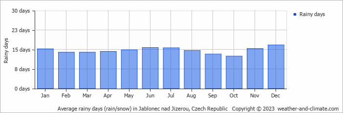 Average monthly rainy days in Jablonec nad Jizerou, Czech Republic
