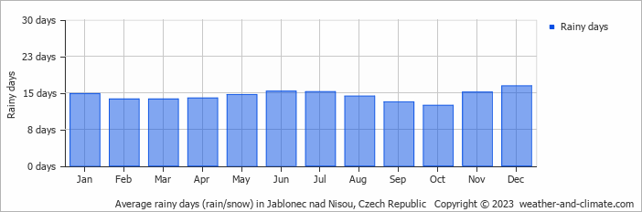Average monthly rainy days in Jablonec nad Nisou, Czech Republic