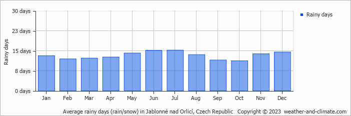 Average monthly rainy days in Jablonné nad Orlicí, Czech Republic