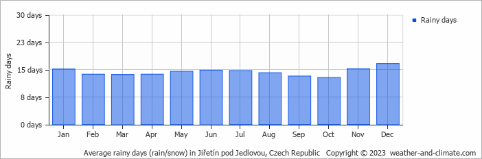Average monthly rainy days in Jiřetín pod Jedlovou, Czech Republic
