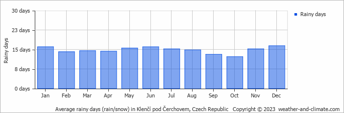 Average monthly rainy days in Klenčí pod Čerchovem, Czech Republic