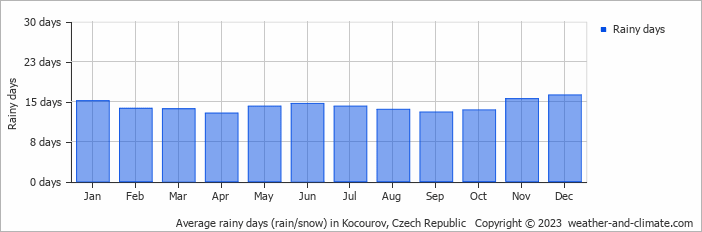 Average monthly rainy days in Kocourov, Czech Republic