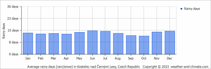 Average monthly rainy days in Kostelec nad Černými Lesy, Czech Republic