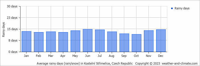 Average monthly rainy days in Kostelní Střimelice, Czech Republic