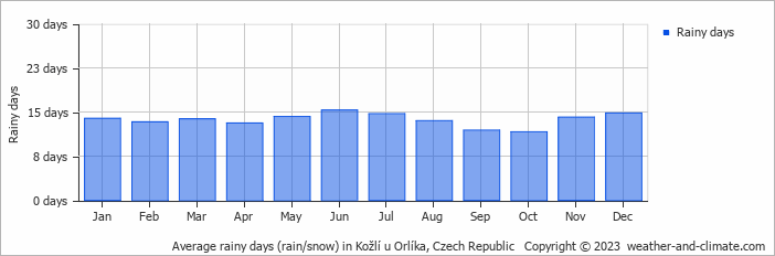Average monthly rainy days in Kožlí u Orlíka, 