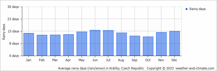 Average monthly rainy days in Králíky, Czech Republic