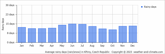 Average monthly rainy days in Křtiny, Czech Republic