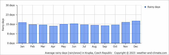 Average monthly rainy days in Krupka, Czech Republic