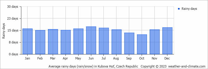 Average monthly rainy days in Kubova Huť, Czech Republic