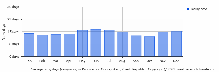 Average monthly rainy days in Kunčice pod Ondřejníkem, Czech Republic