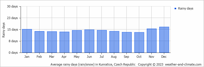 Average monthly rainy days in Kunratice, Czech Republic