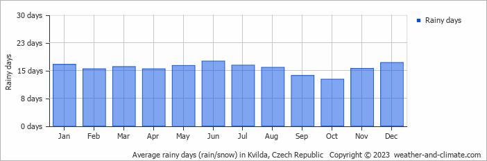 Average monthly rainy days in Kvilda, Czech Republic