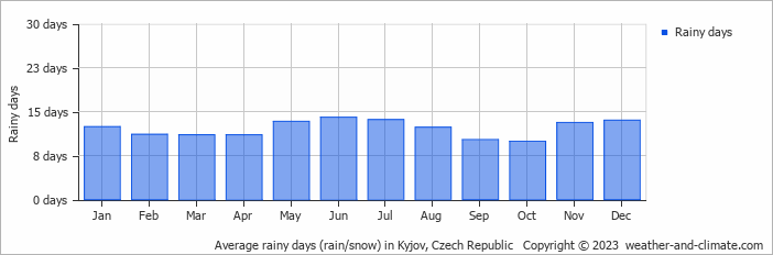 Average monthly rainy days in Kyjov, Czech Republic